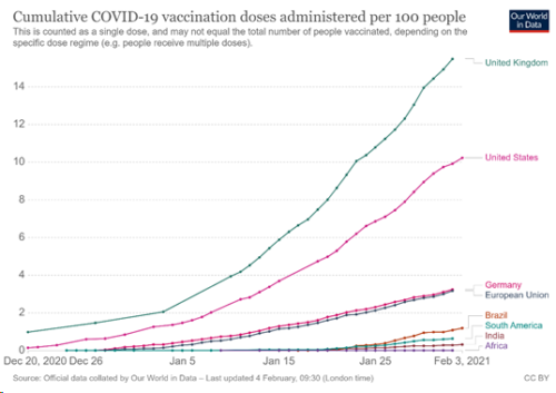 Cumulative COVID-19 vaccination doses administered per 100 people